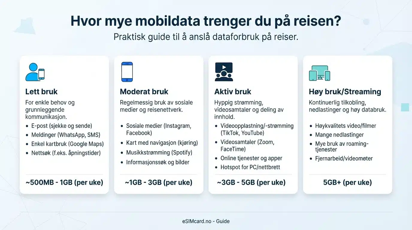 Hvor mye mobildata trenger du på reisen? 1 Hvor mye mobildata trenger du på reisen?