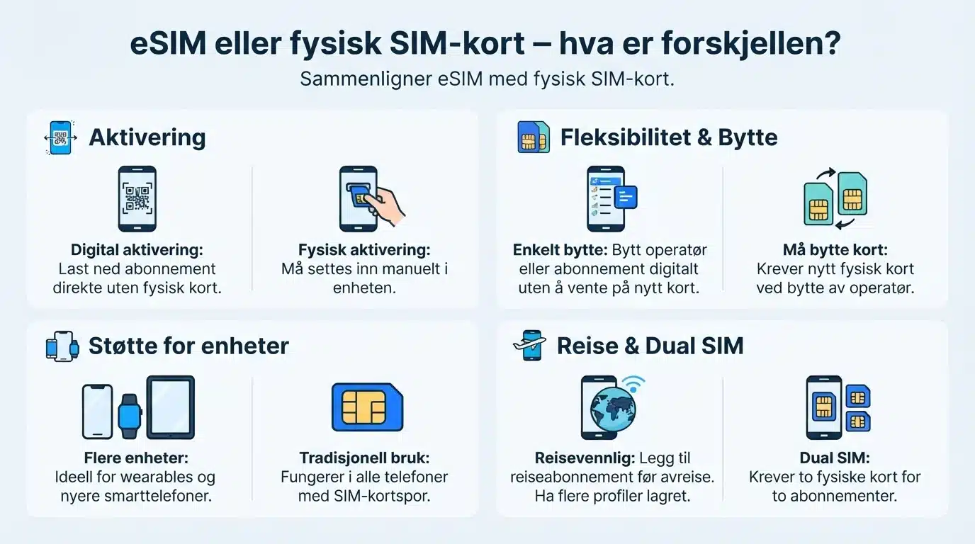 eSIM eller fysisk SIM-kort – hva er forskjellen? 1 eSIM eller fysisk SIM-kort – hva er forskjellen?