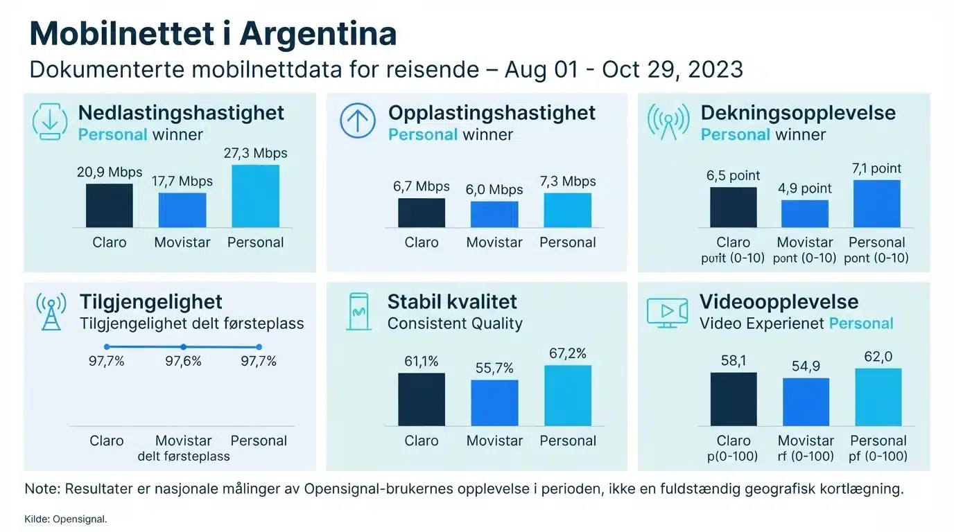 Mobilnettet i Argentina