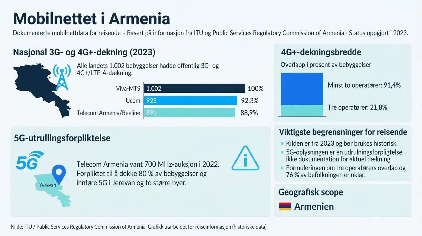 Mobilnettet i Armenia