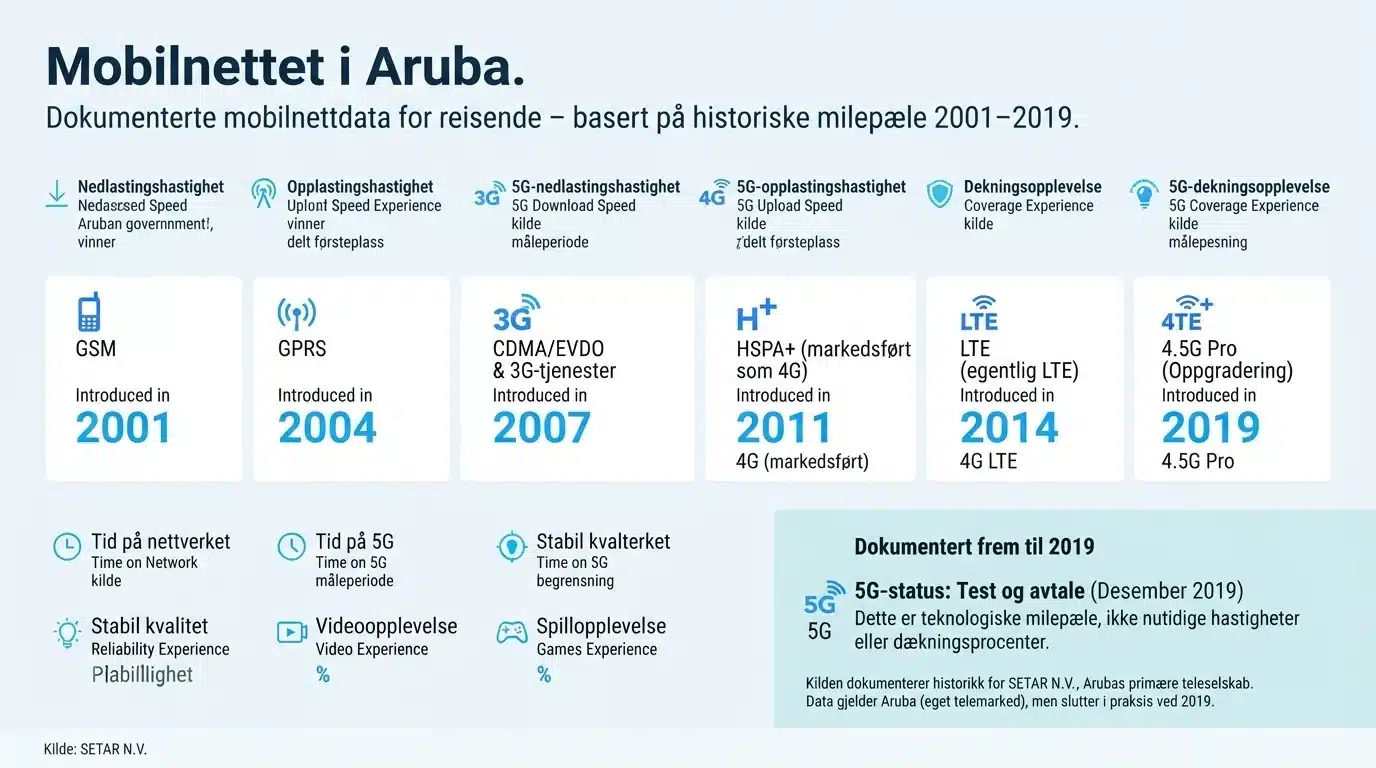 Mobilnettet i Aruba