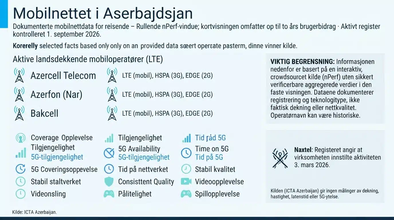 Mobilnettet i Aserbajdsjan