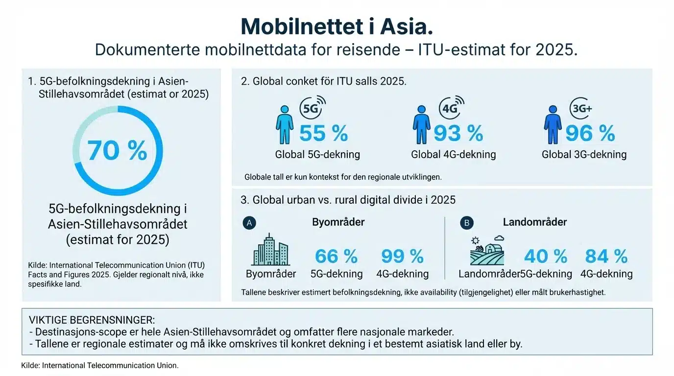Mobilnettet i Asia