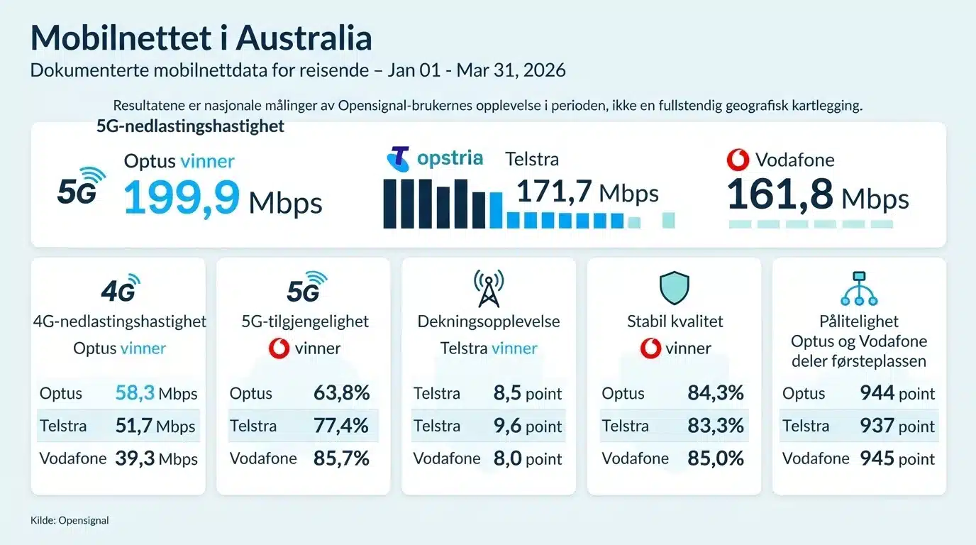 Mobilnettet i Australia