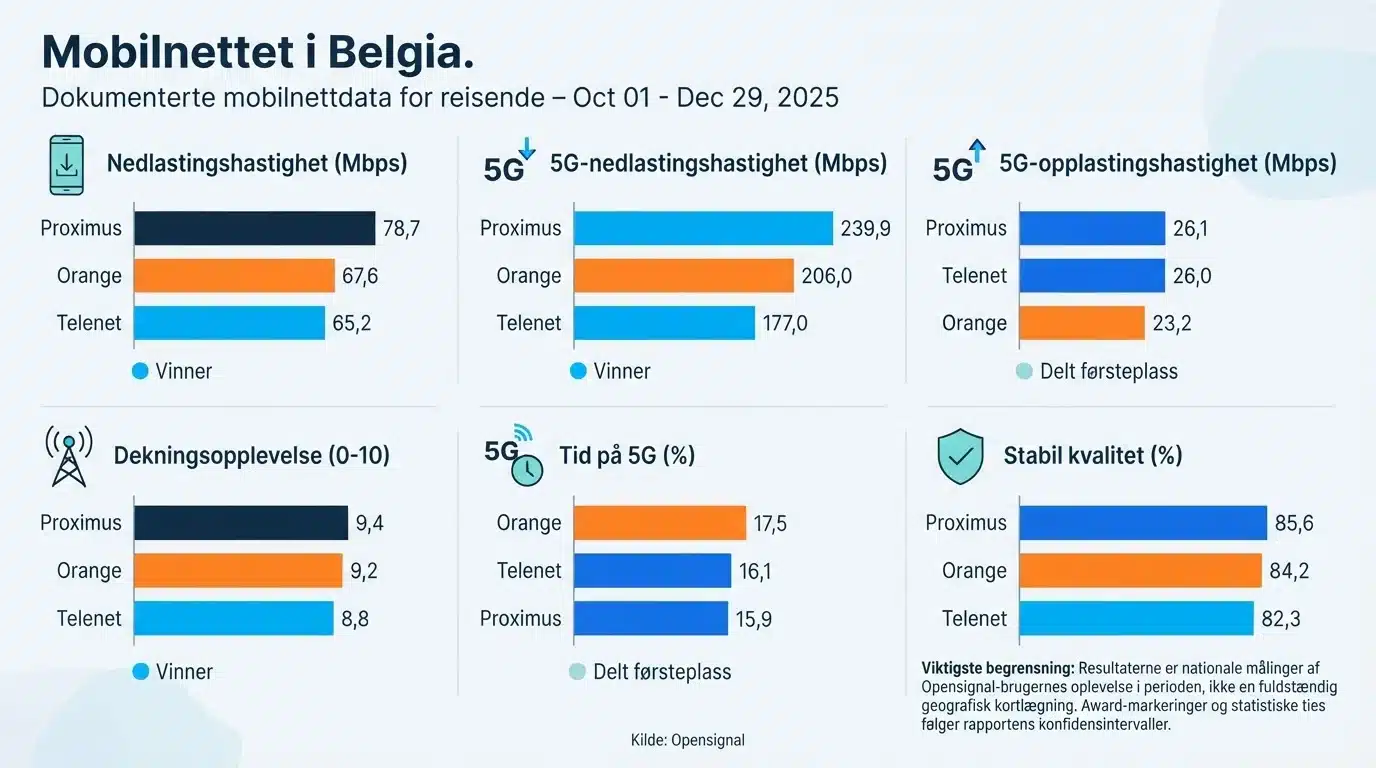 Mobilnettet i Belgia
