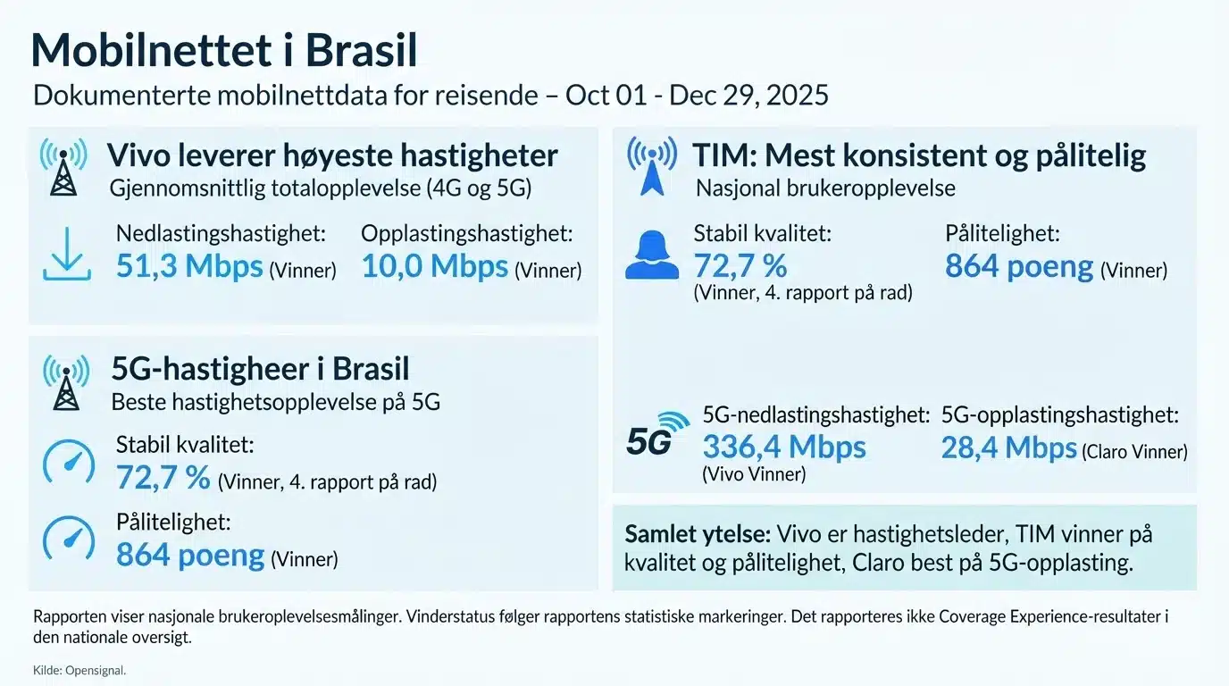 Mobilnettet i Brasil