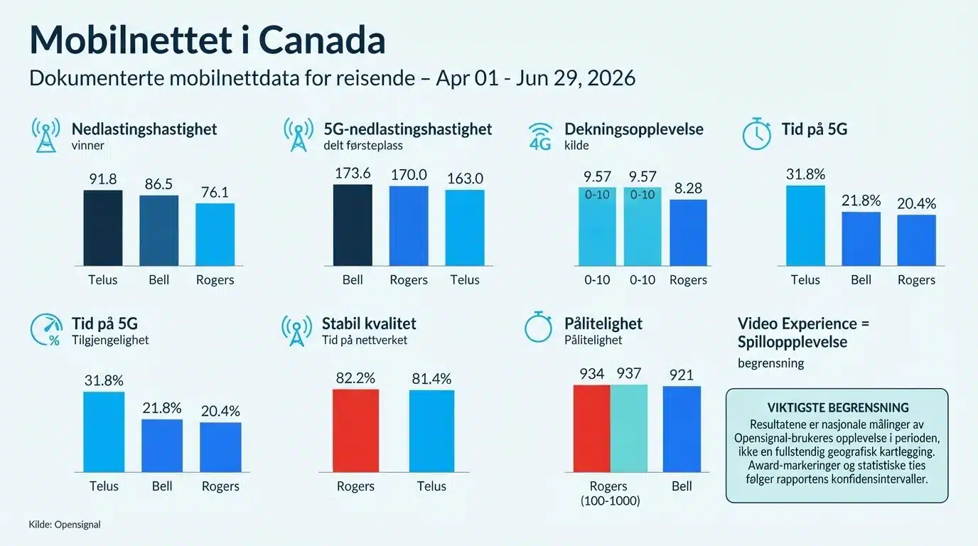 Mobilnettet i Canada