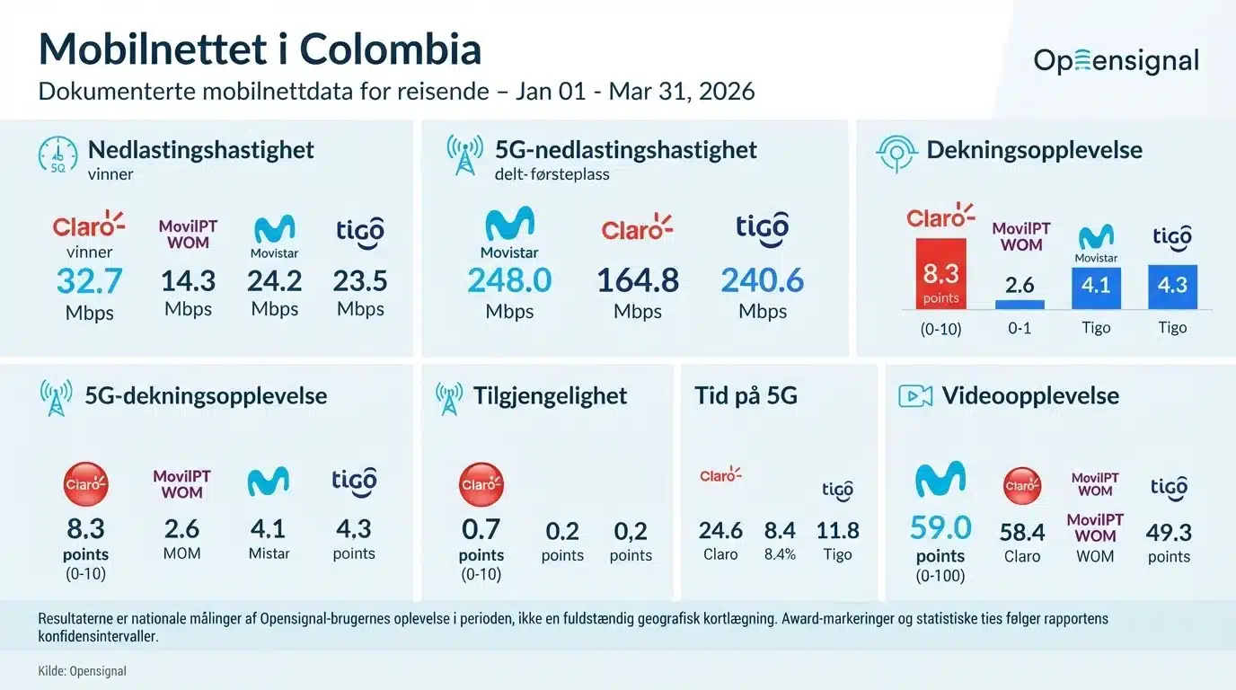 Mobilnettet i Colombia