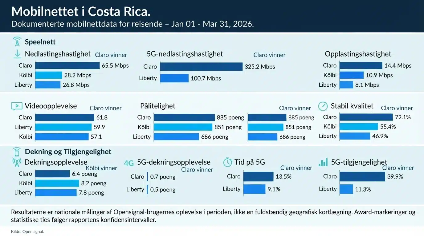 Mobilnettet i Costa Rica