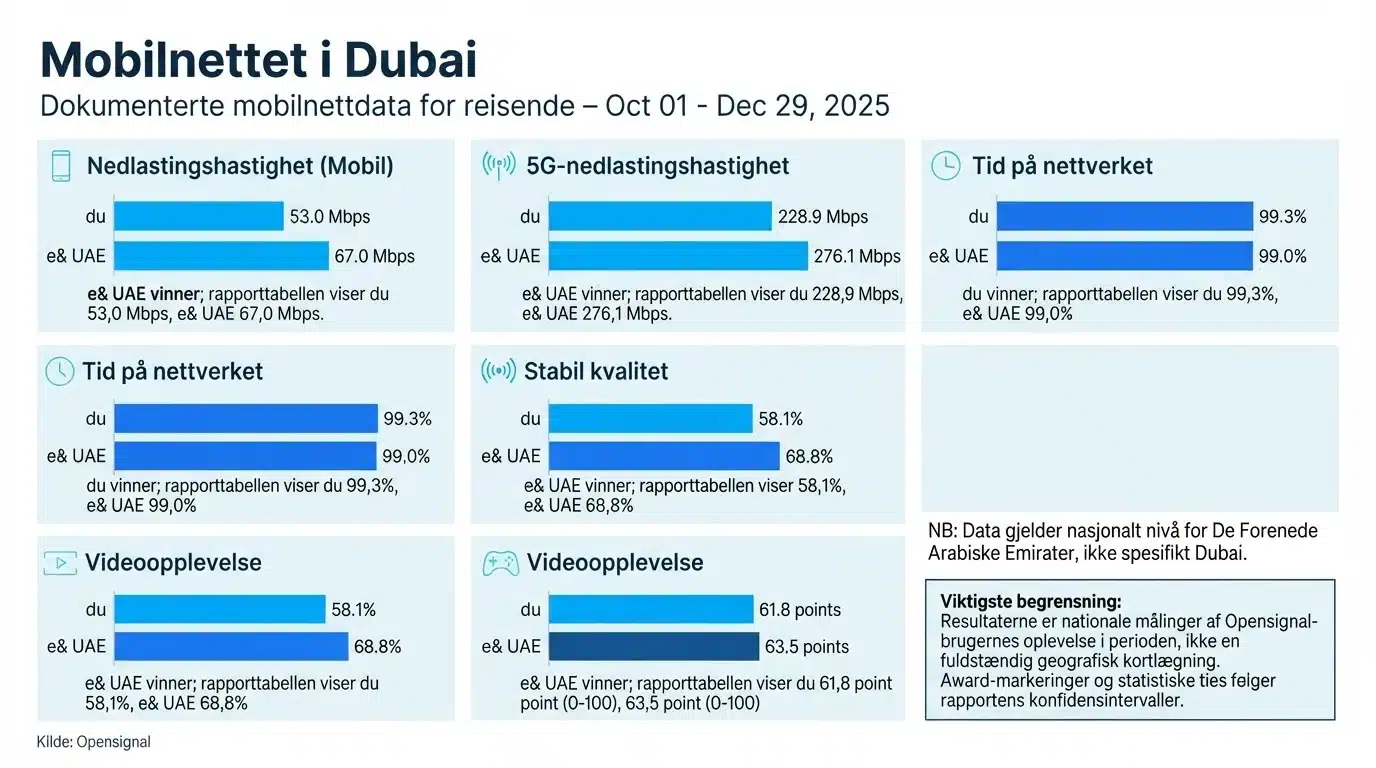 Mobilnettet i Dubai
