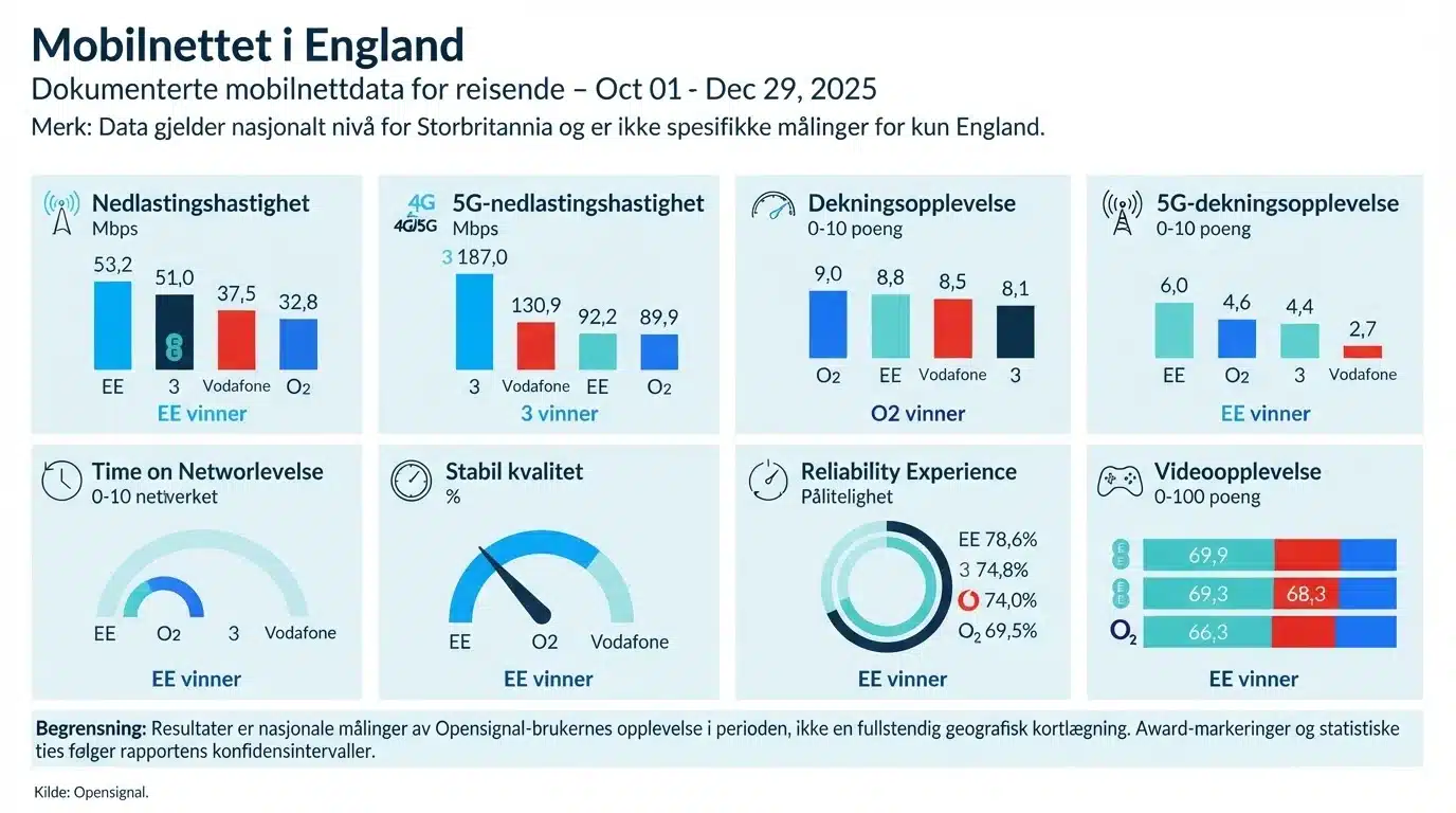 Mobilnettet i England