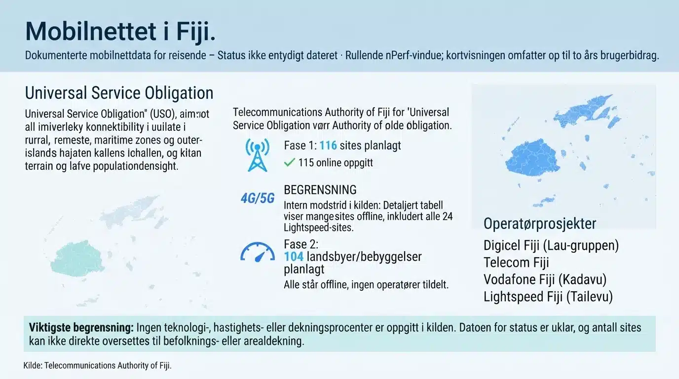 Mobilnettet i Fiji