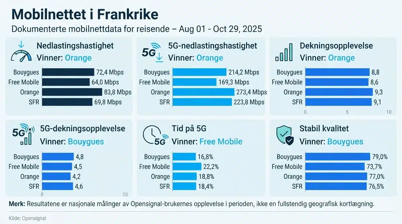 Mobilnettet i Frankrike