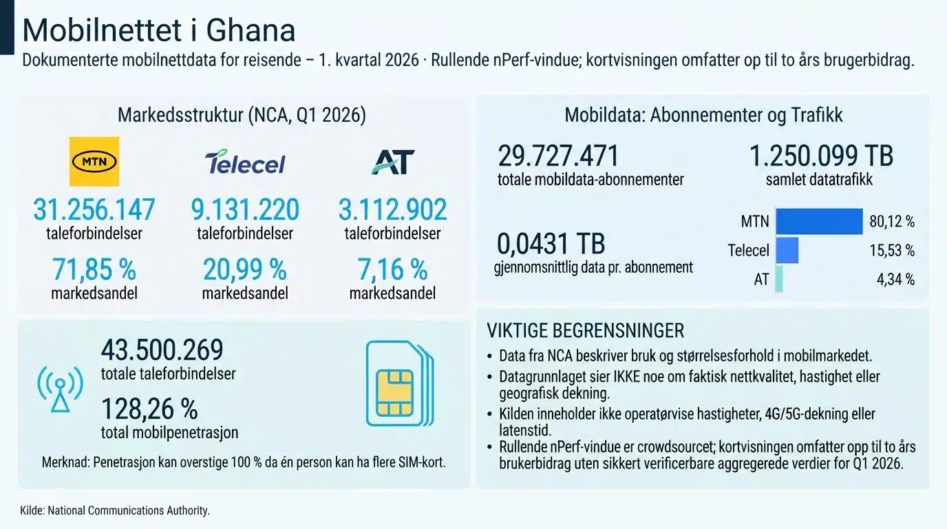 Mobilnettet i Ghana