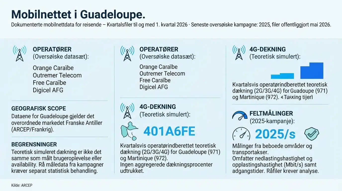 Mobilnettet i Guadeloupe