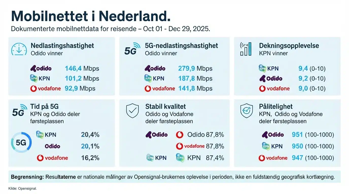 Mobilnettet i Nederland