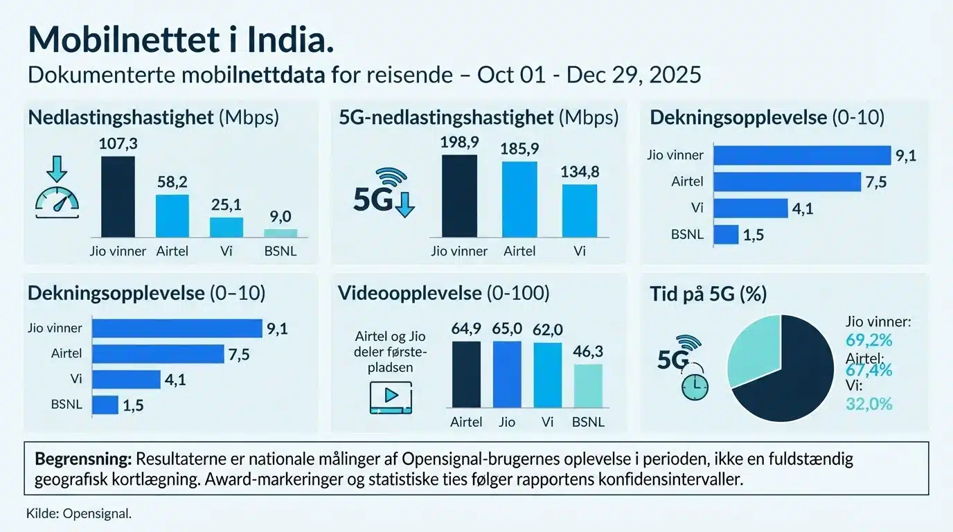 Mobilnettet i India
