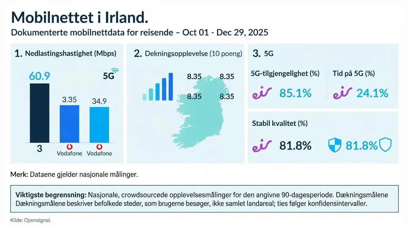 Mobilnettet i Irland