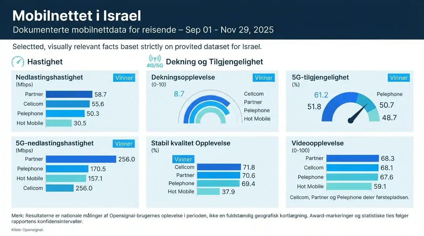Mobilnettet i Israel