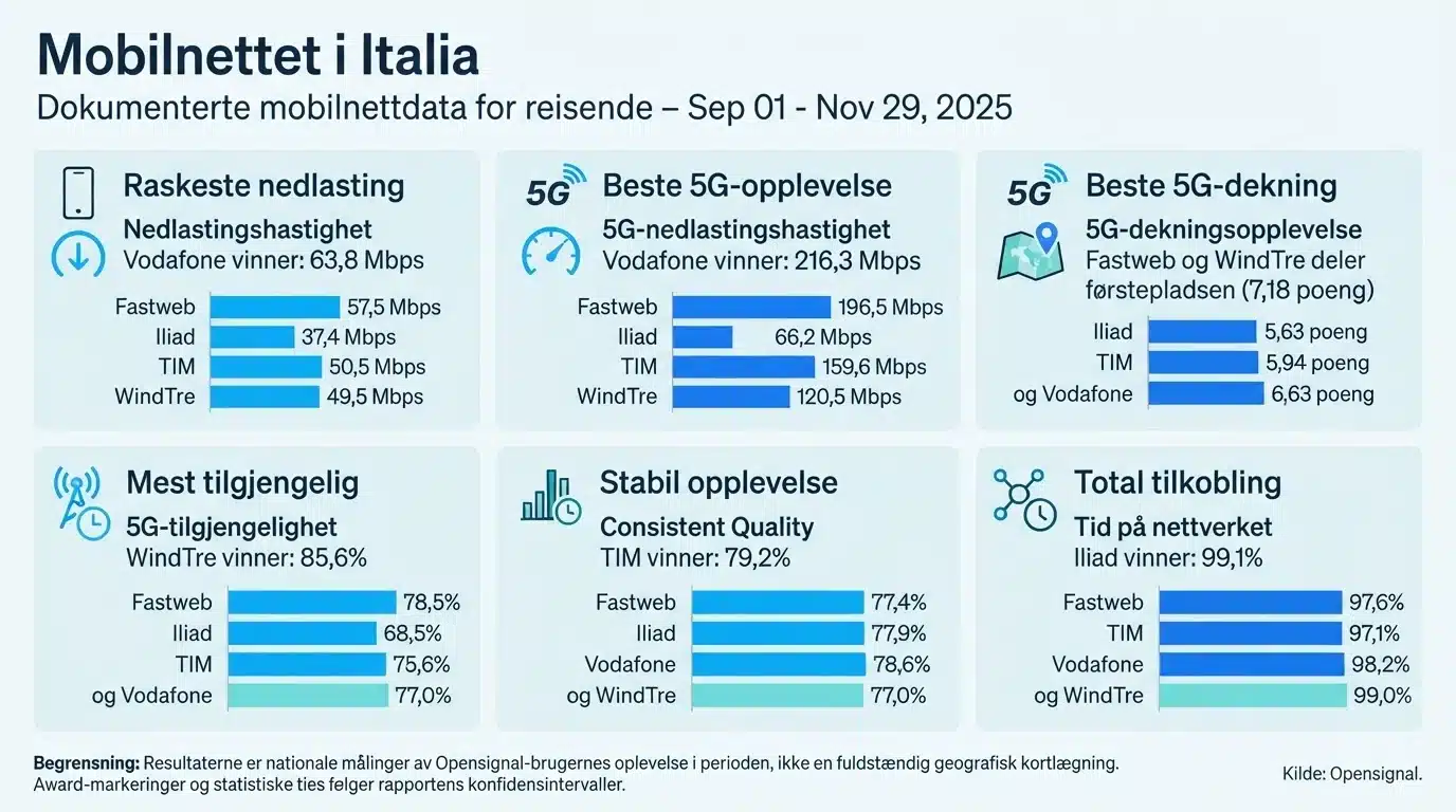 Mobilnettet i Italia