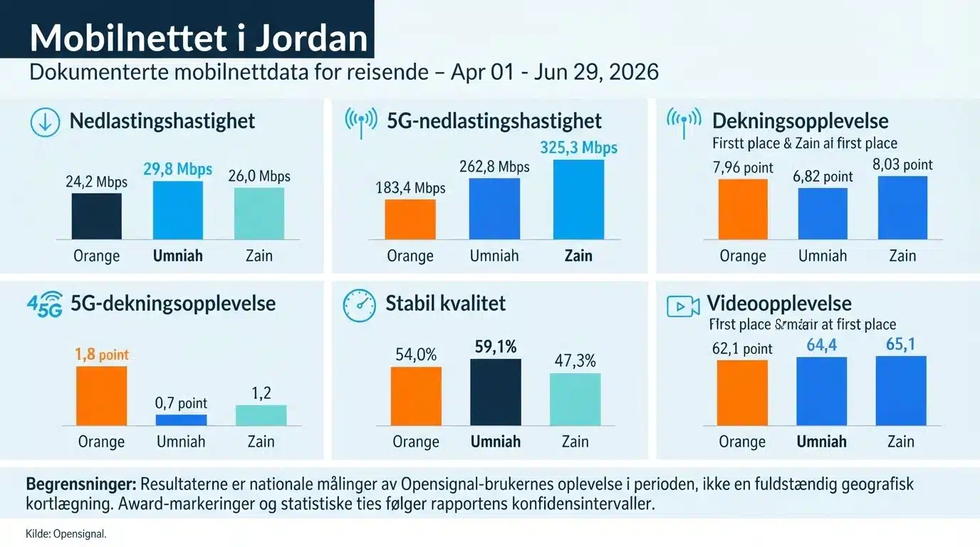 Mobilnettet i Jordan