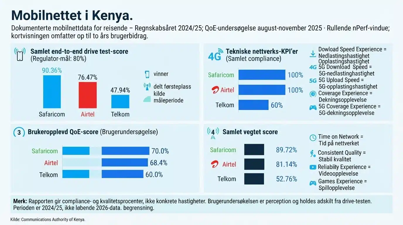 Mobilnettet i Kenya