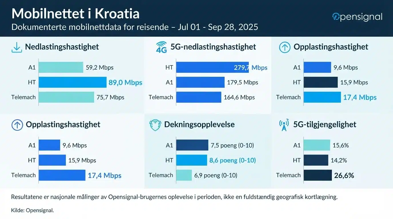 Mobilnettet i Kroatia