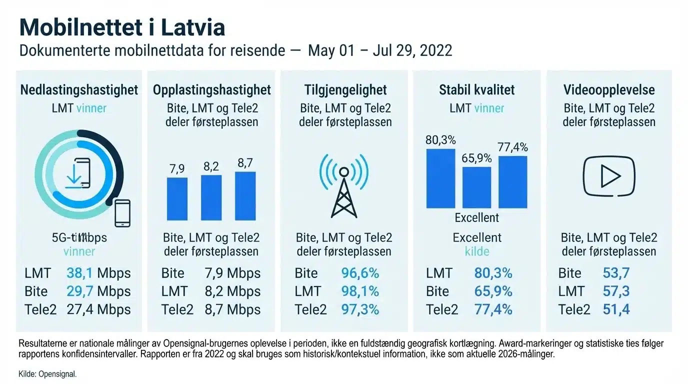 Mobilnettet i Latvia