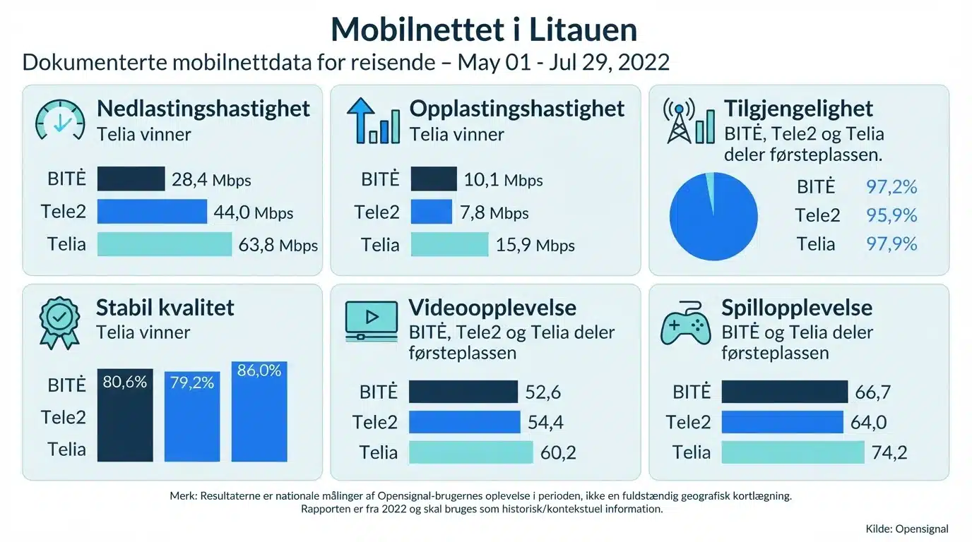 Mobilnettet i Litauen
