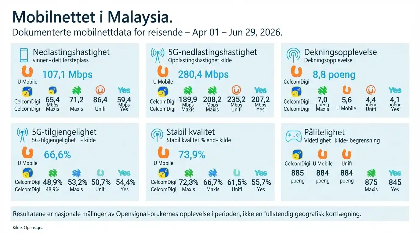 Mobilnettet i Malaysia