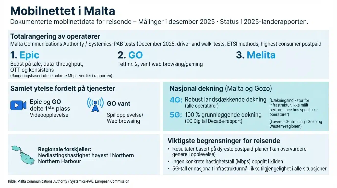Mobilnettet i Malta
