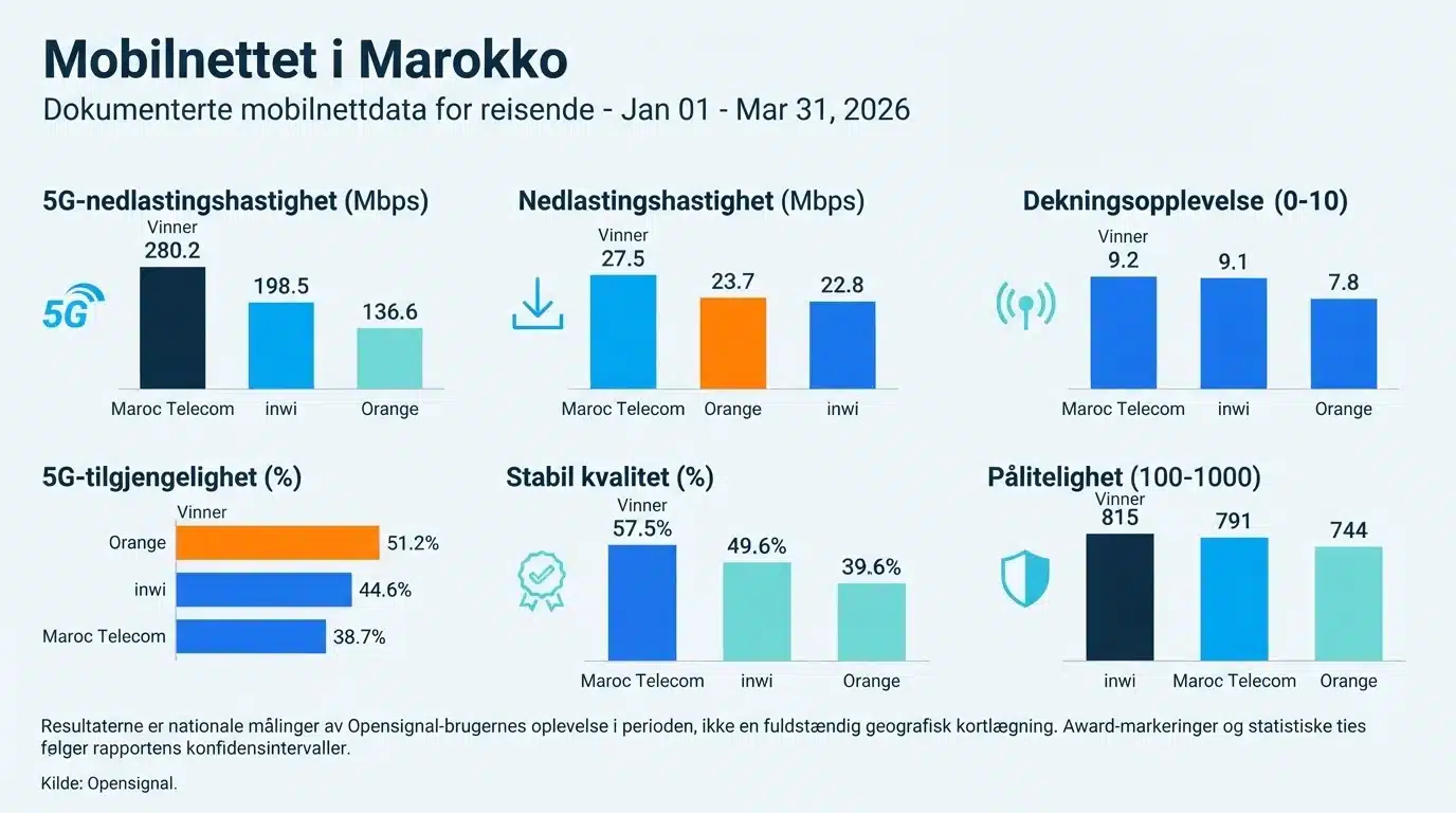 Mobilnettet i Marokko