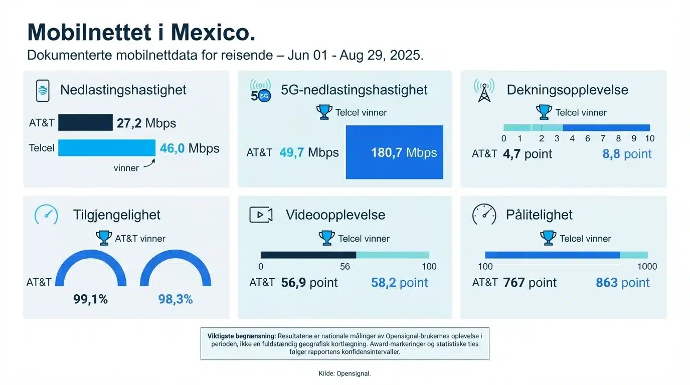 Mobilnettet i Mexico