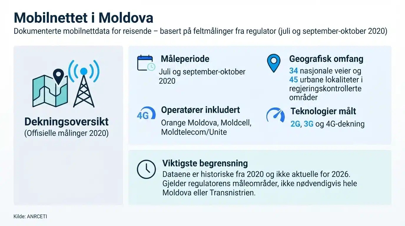 Mobilnettet i Moldova
