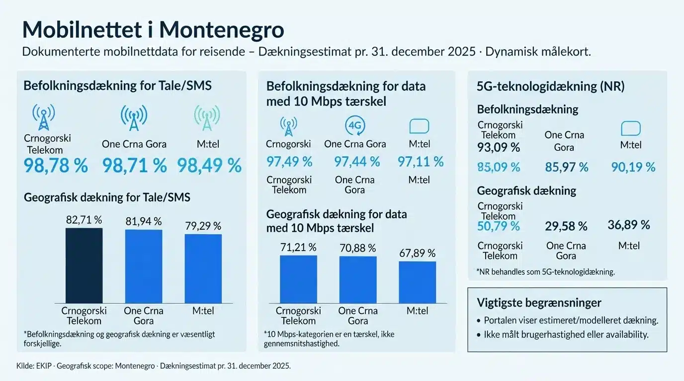 Mobilnettet i Montenegro