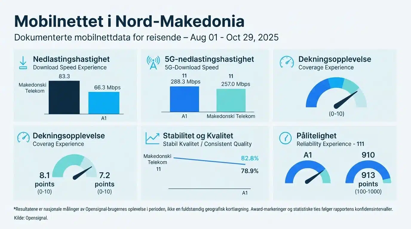 Mobilnettet i Nord-Makedonia
