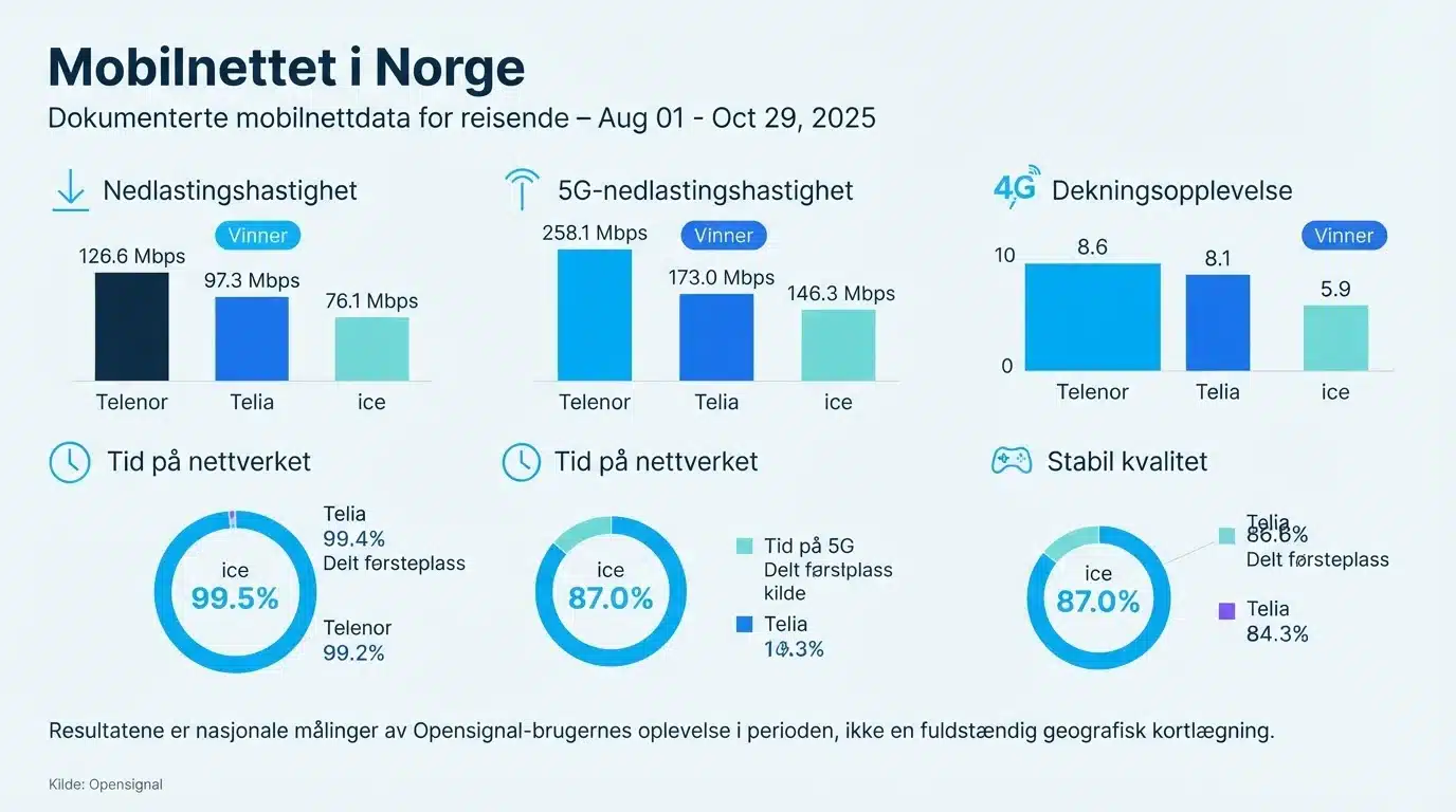 Mobilnettet i Norge