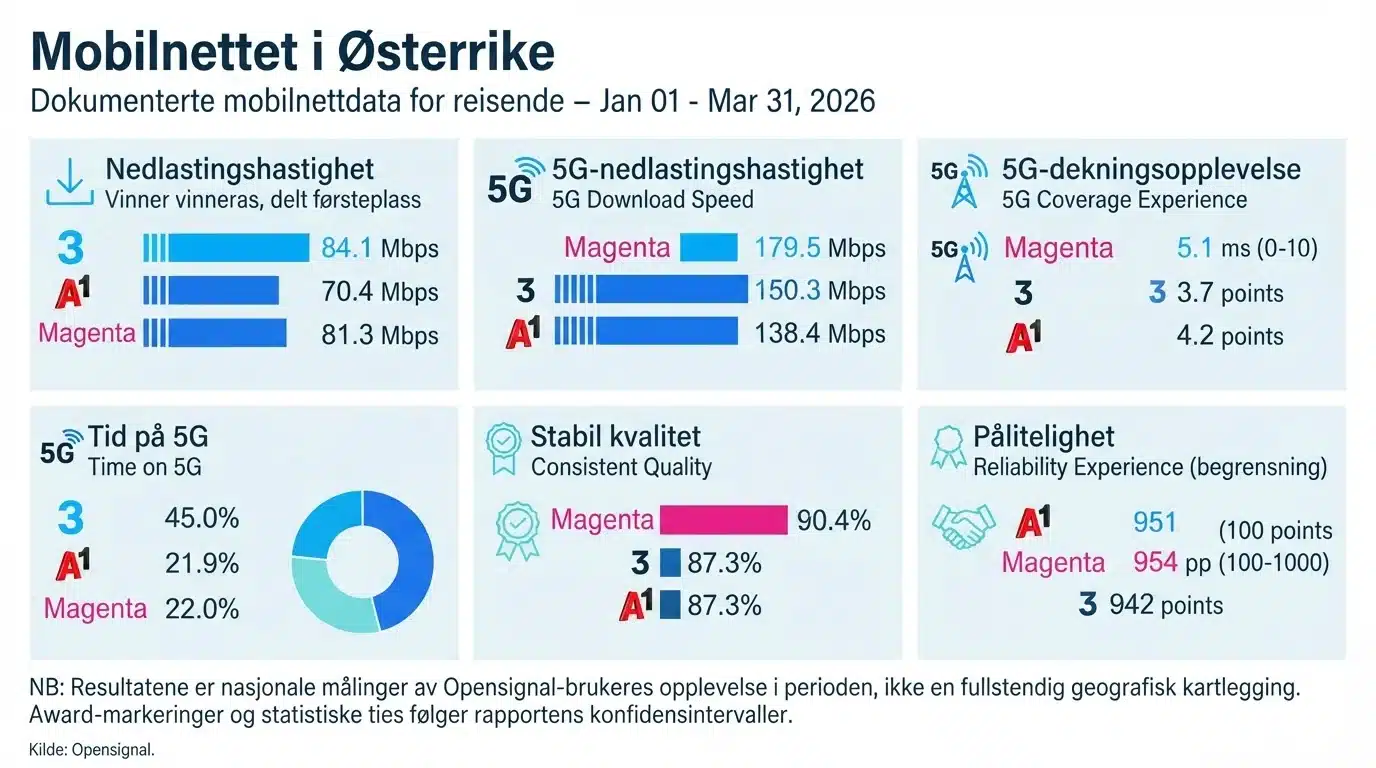 Mobilnettet i Østerrike
