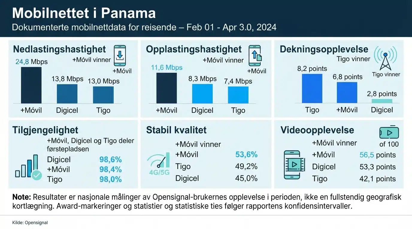 Mobilnettet i Panama