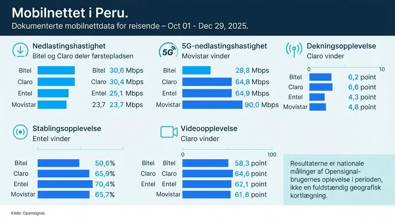 Mobilnettet i Peru