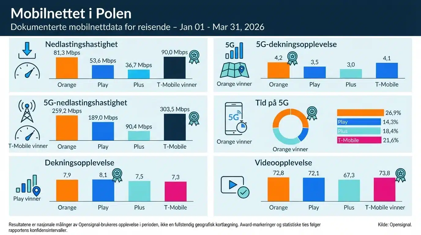 Mobilnettet i Polen