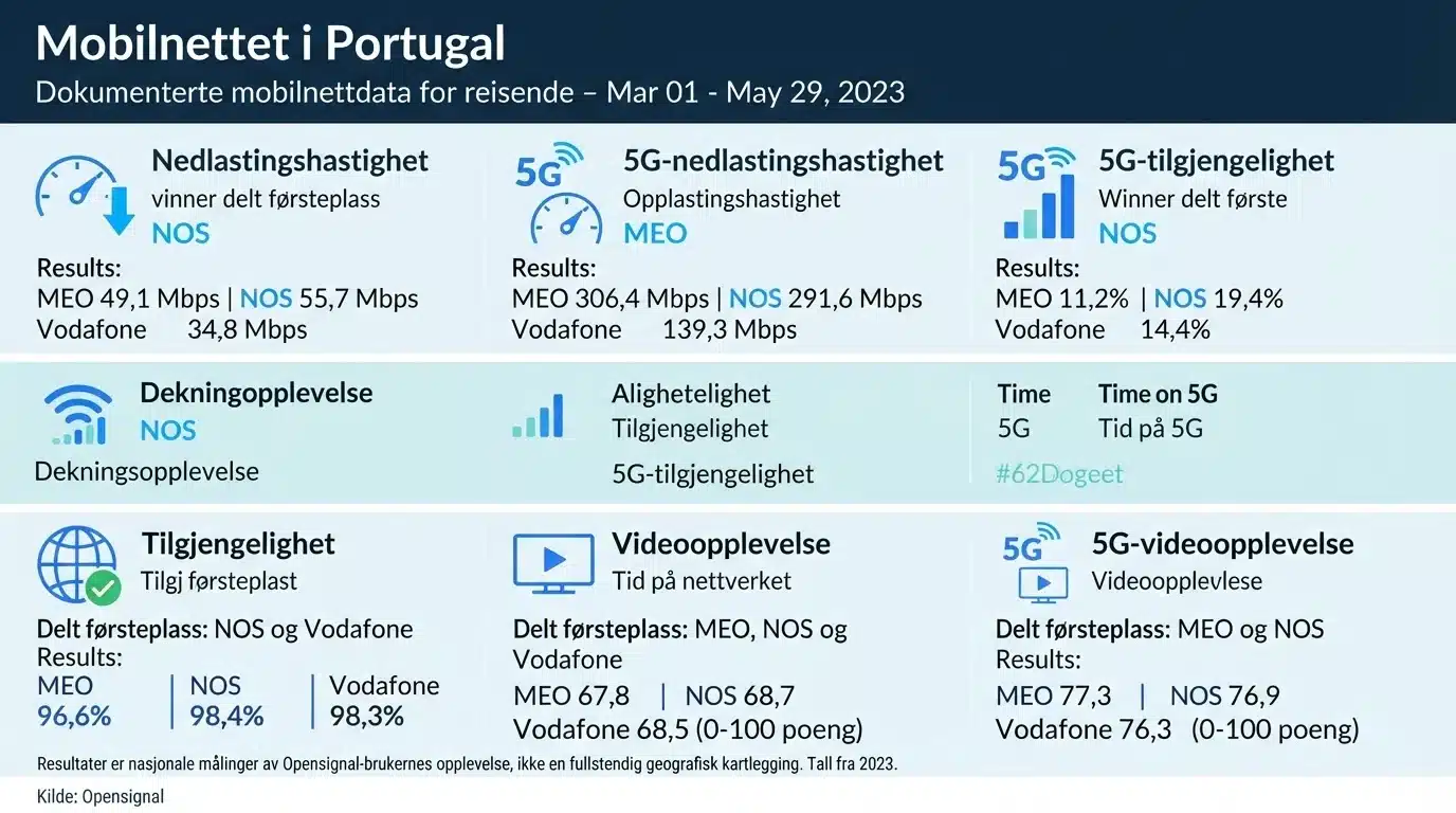 Mobilnettet i Portugal