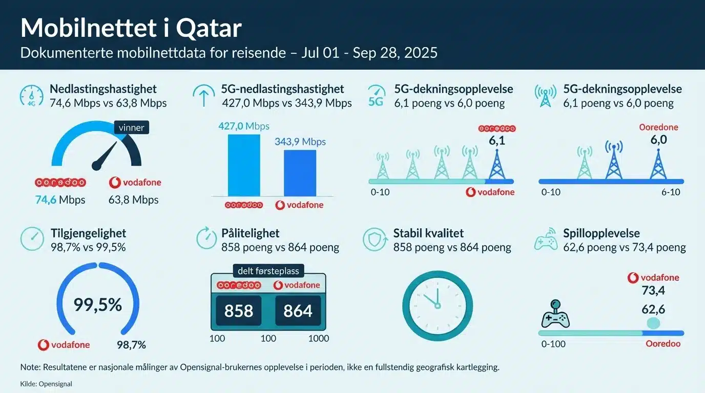 Mobilnettet i Qatar