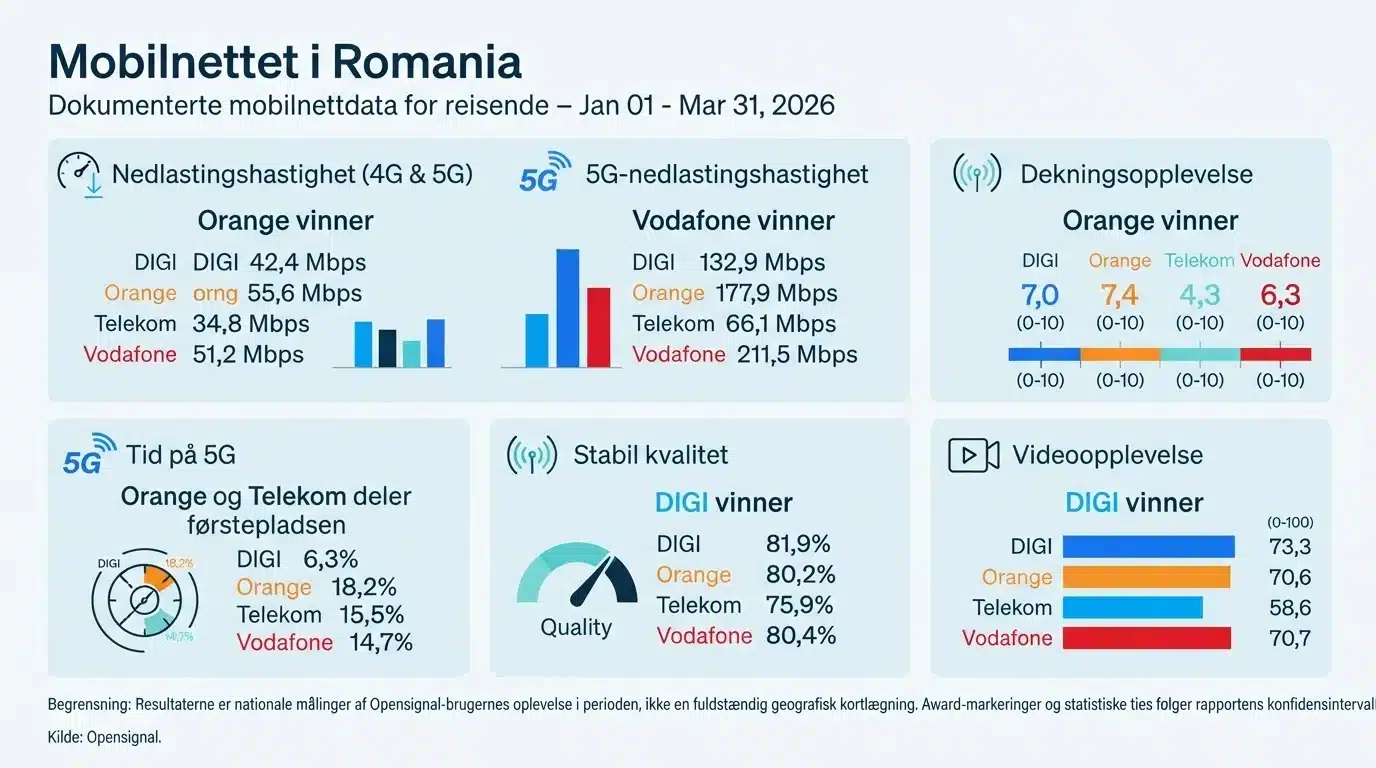 Mobilnettet i Romania