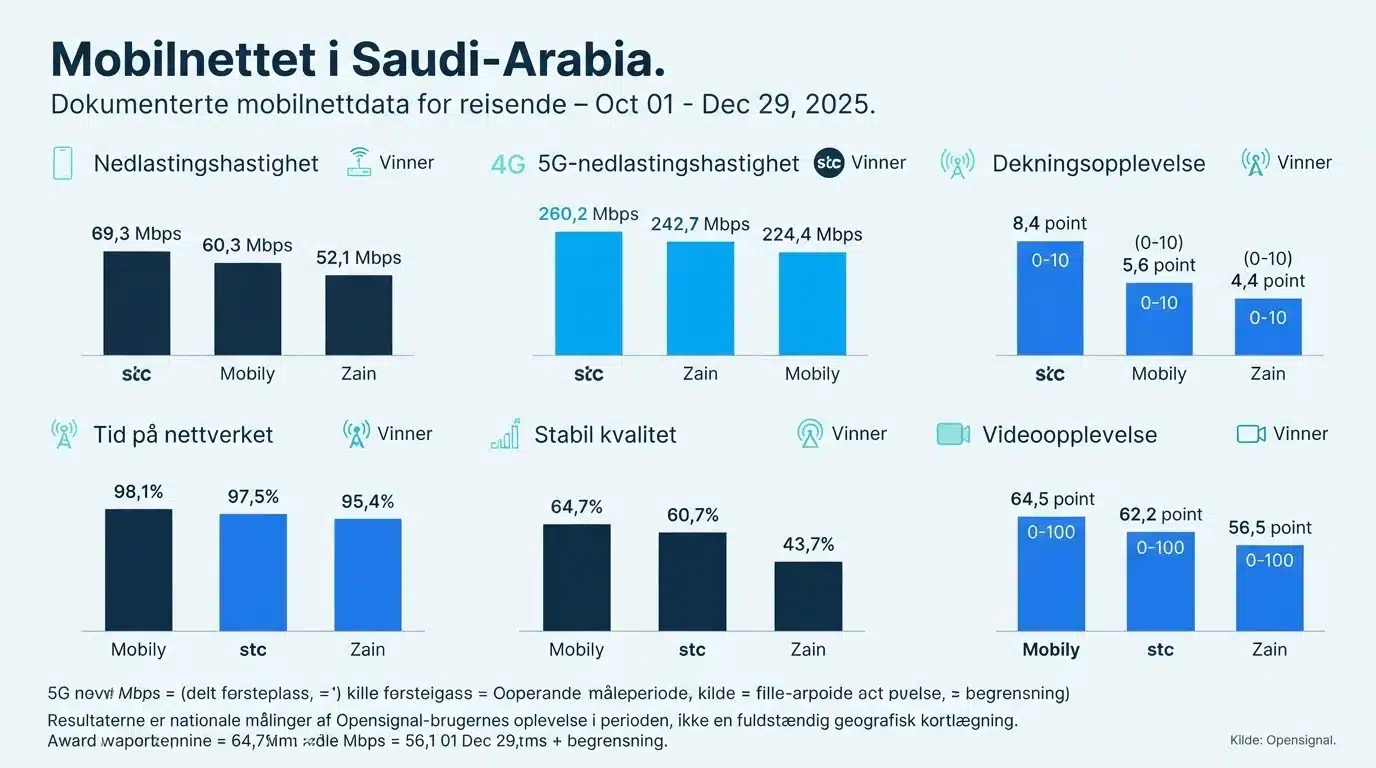 Mobilnettet i Saudi-Arabia