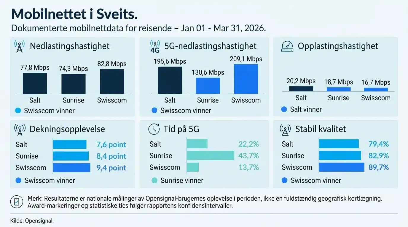 Mobilnettet i Sveits