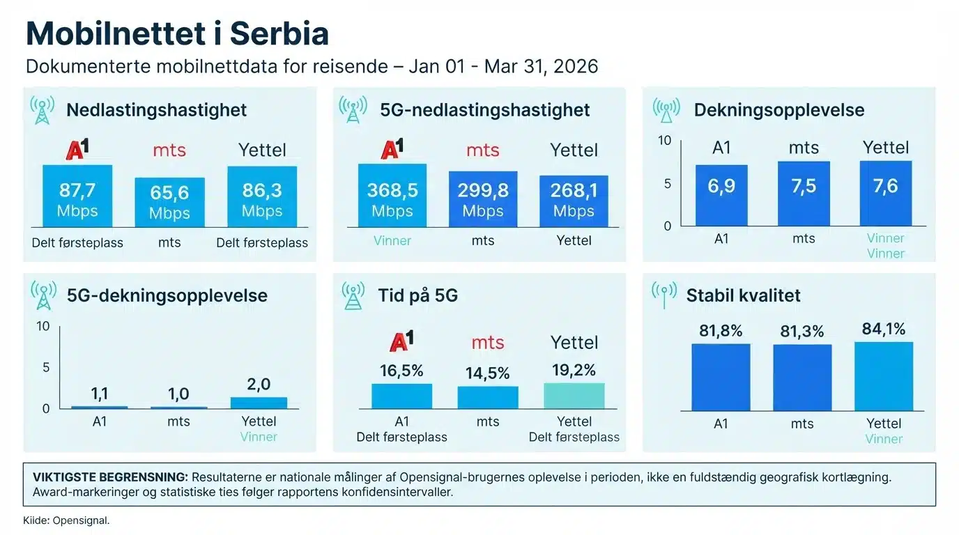 Mobilnettet i Serbia