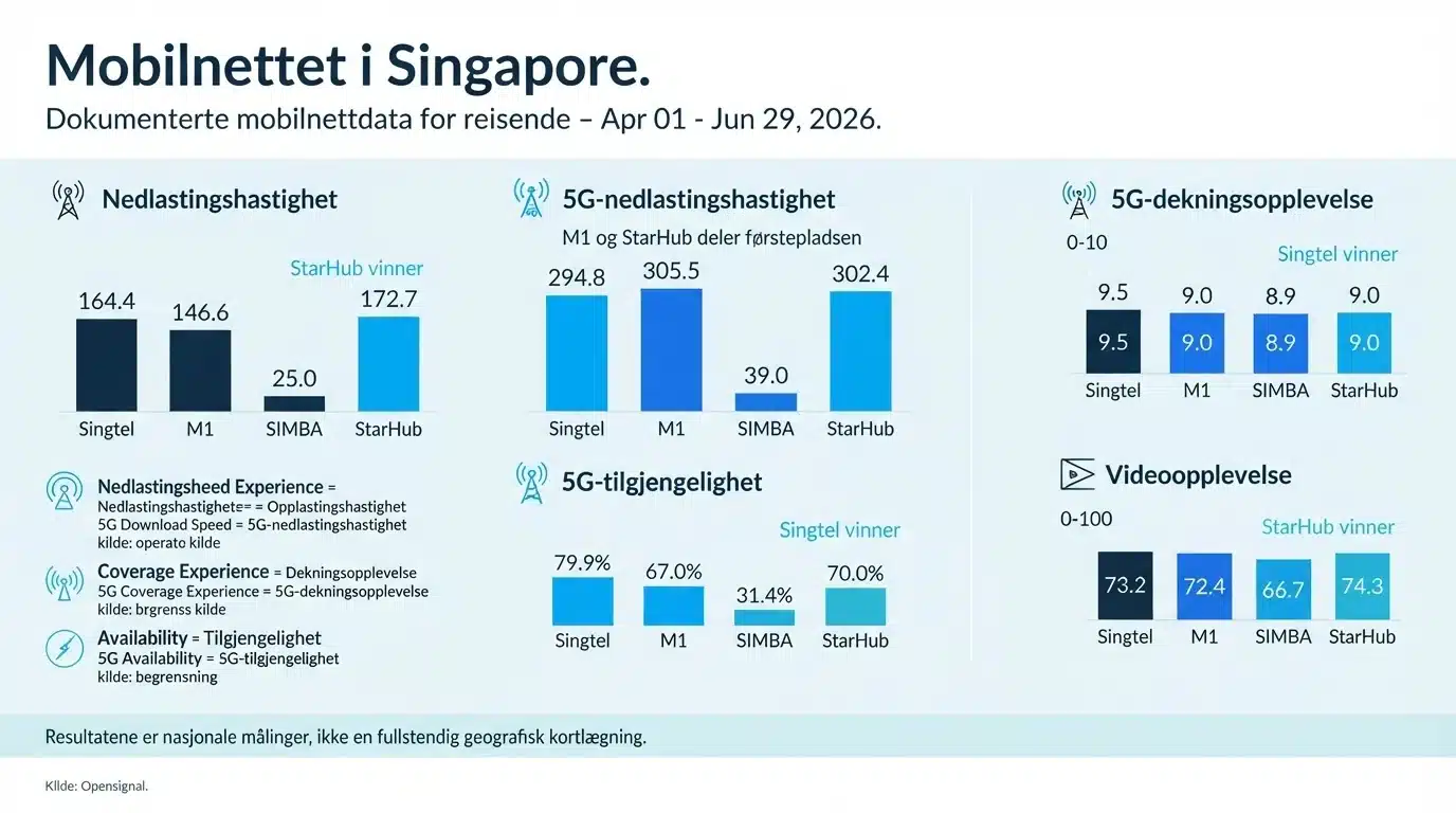 Mobilnettet i Singapore
