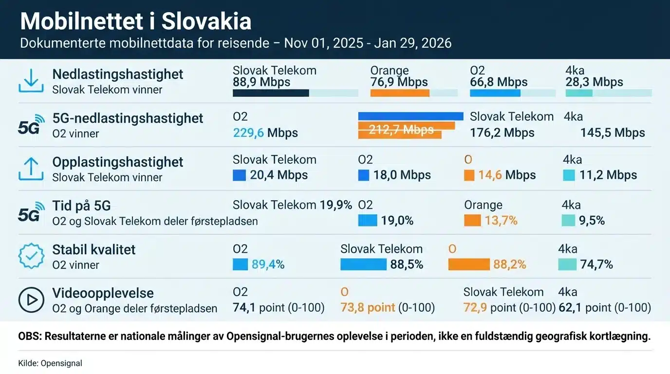 Mobilnettet i Slovakia