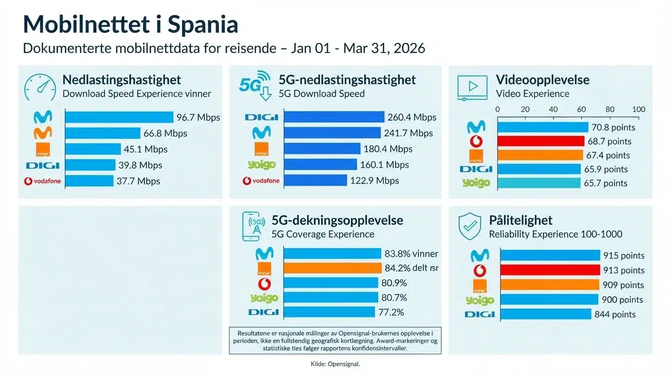 Mobilnettet i Spania